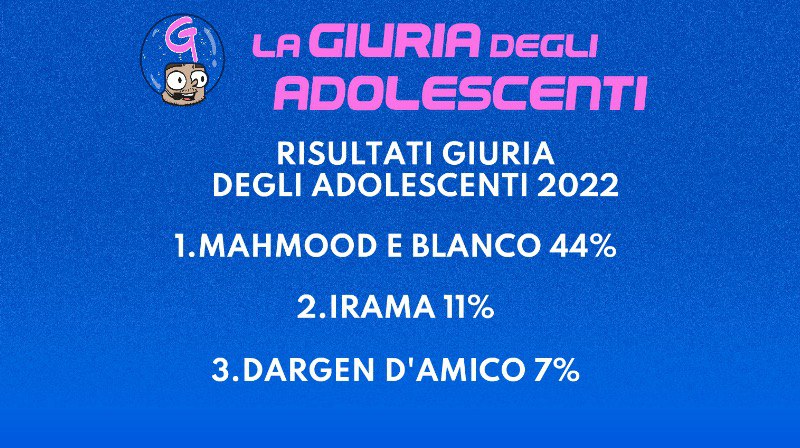 Classifica finale della Giuria degli adolescenti a Sanremo 2022
